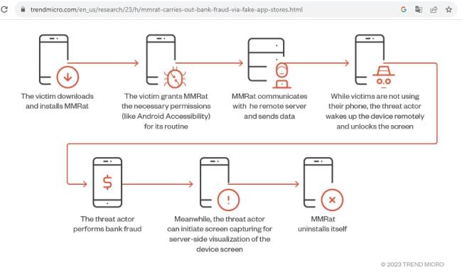 Schema napadaní malwarem MMRat