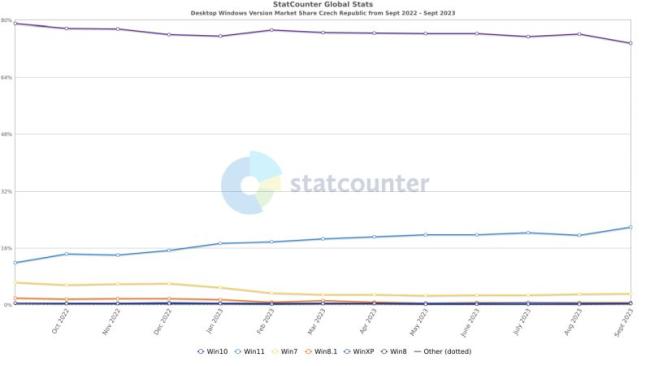 Tržní podíl Windows 11 v ČR
