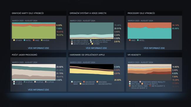 Statistika Steamu za srpen 2024